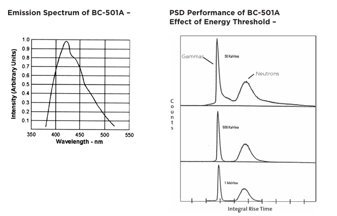 Luxium Solutions BC-501、BC-501A、BC-519液體閃爍體